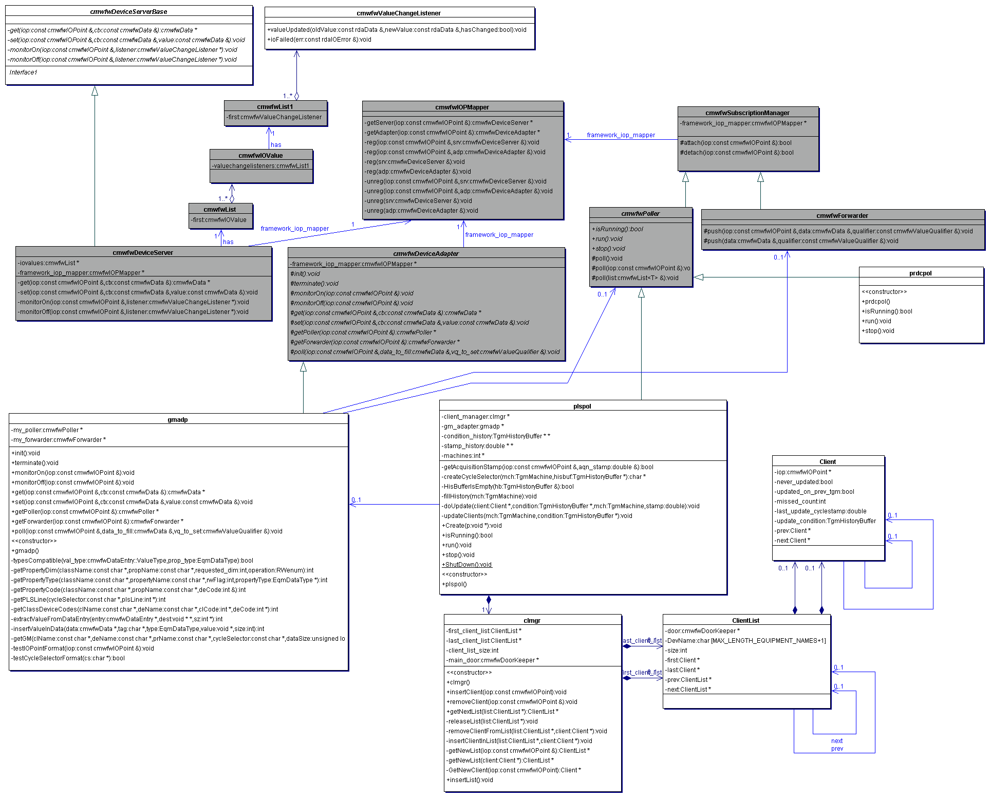 Middleware server and server framework